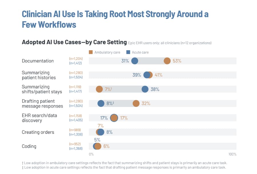 The Four-Tool Ceiling: Why Healthcare AI Adoption Hits a Wall After Early Wins